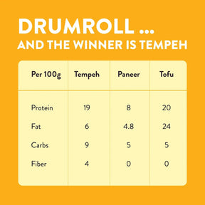 Zoh Hot and Sweet bulk tempeh vs Tofu vs Paneer: Nutritionally superior in Mumbai