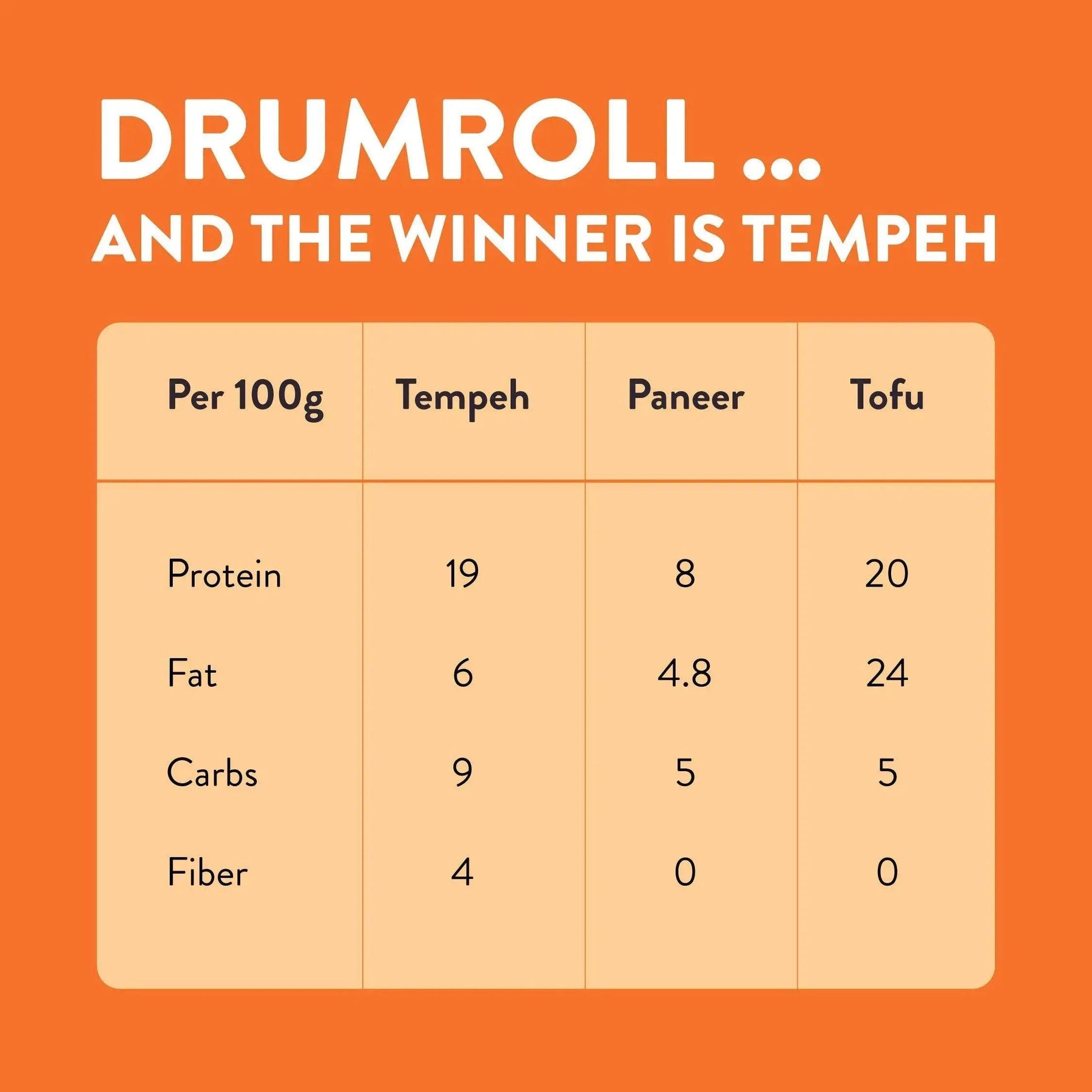 Zoh Tandoori bulk tempeh vs Tofu vs Paneer: Nutritionally superior in Mumbai